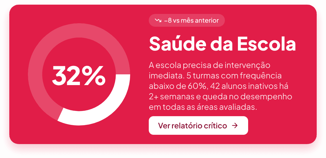 Painel "Saúde da Escola" mostrando 32% em vermelho — exemplo de escola que precisa de intervenção imediata